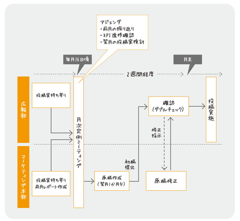月次の作業フロー図の例
