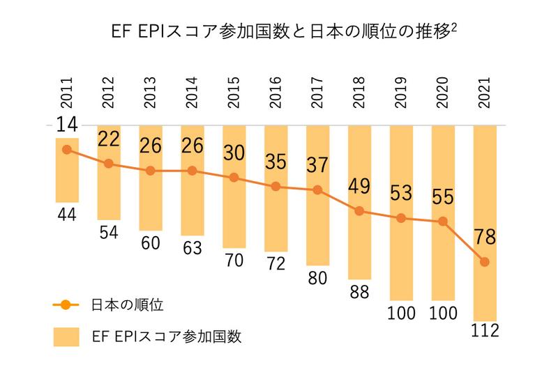 *2「EF EPI英語能力指数世界100か国・市一期の英語力ランキング」(EF)よりプログリット社作成