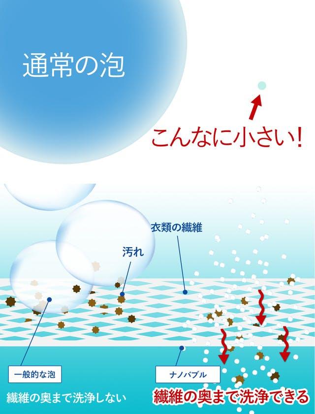 いつもの洗濯をナノバブル化！ 洗濯物も洗濯槽もキレイにできる