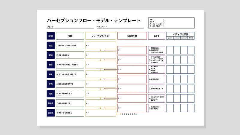 「パーセプションフロー®・モデル」はCoup Marketing Company代表 音部大輔氏考案のマーケティングのマネジメントモデルです。事業の成長機会を発見し、マーケティング業務を適切に配分・管理ができます。