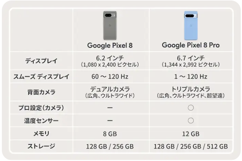 Google Pixel 8/Google Pixel 8 Proの比較表