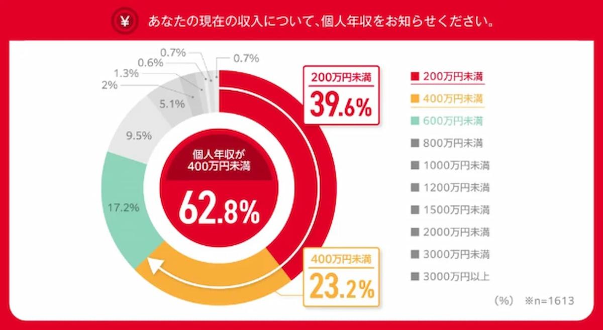 ゴールドカードを持っている人の割合・年収・男女比｜じつはお金持ちは持たないって本当？ | ライフハッカー・ジャパン