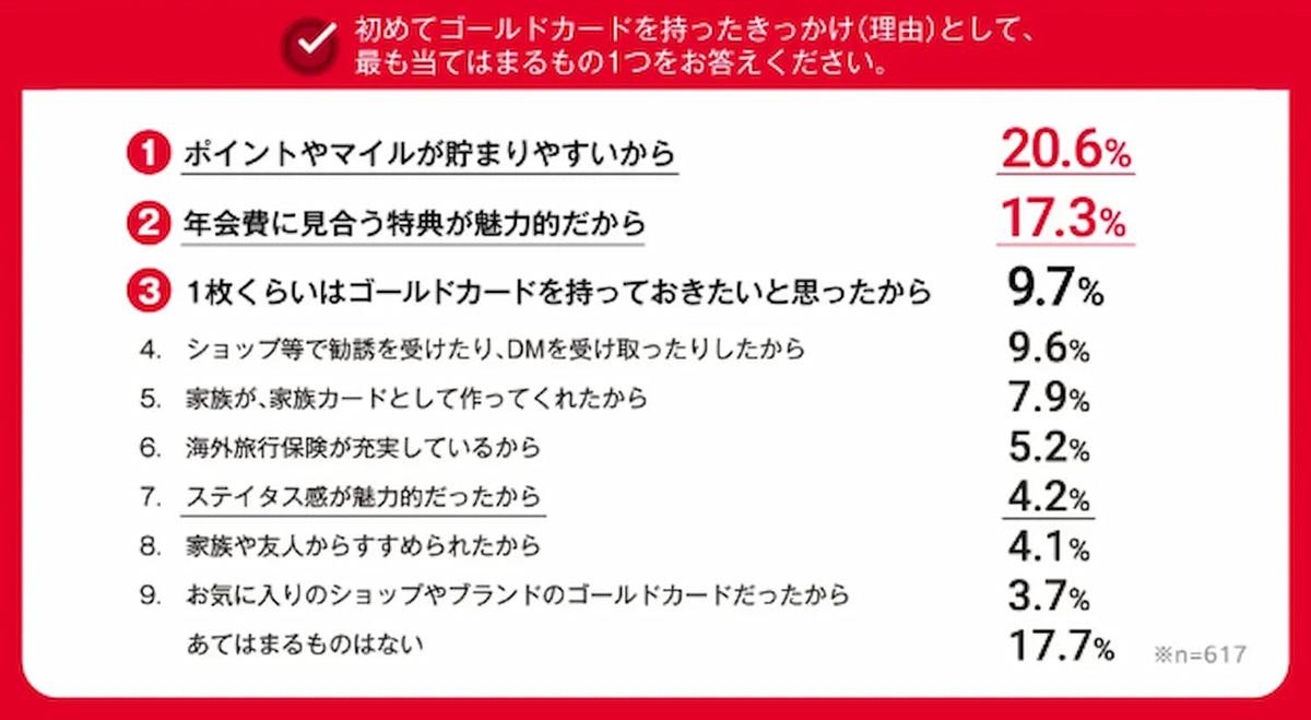 ゴールドカードを持っている人の割合・年収・男女比｜じつはお金持ちは持たないって本当？ | ライフハッカー・ジャパン