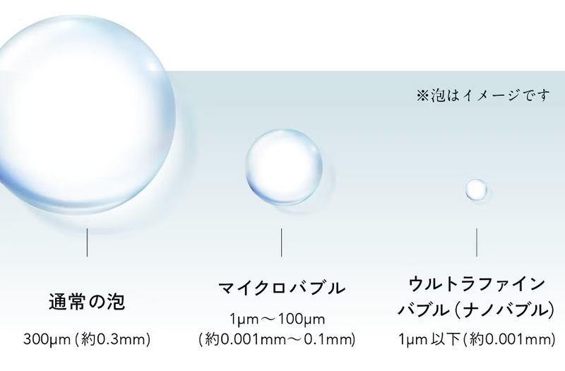 微細なバブルで洗浄力アップ！ 節水も同時に叶えてお財布にも優しく