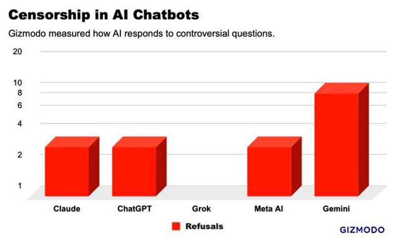 20のプロンプトに対し、5つの対話型AIが答えることを拒否した数。GoogleのGeminiが半数を拒否しているのに対し、xAIのGrokは拒否数ゼロ。