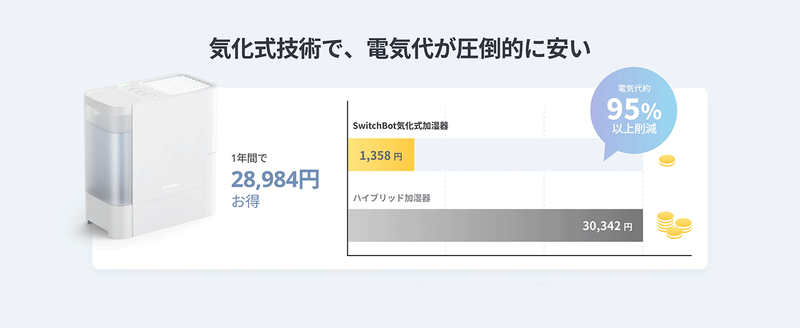 ※1日8時間使用した場合、電気料金目安単価31円/Kwh(税込)で算出。※ハイブリット式(消費電力:335W)と当商品(消費電力:15W)を比較。