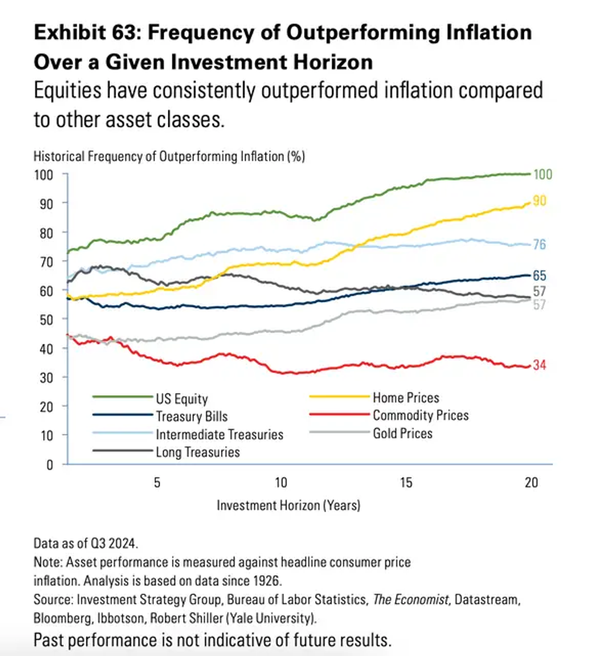 ゴールド（金）はインフレヘッジとして最も効果が低い…ゴールドマン・サックスが勧める3つの投資先 | Business Insider Japan