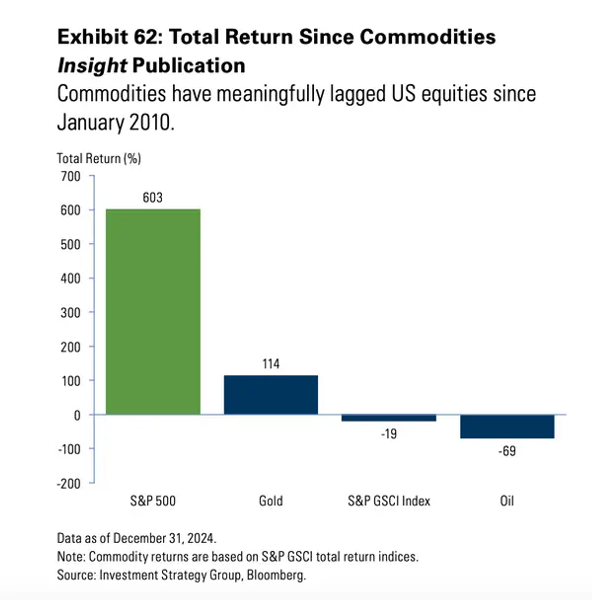 ゴールド（金）はインフレヘッジとして最も効果が低い…ゴールドマン・サックスが勧める3つの投資先 | Business Insider Japan