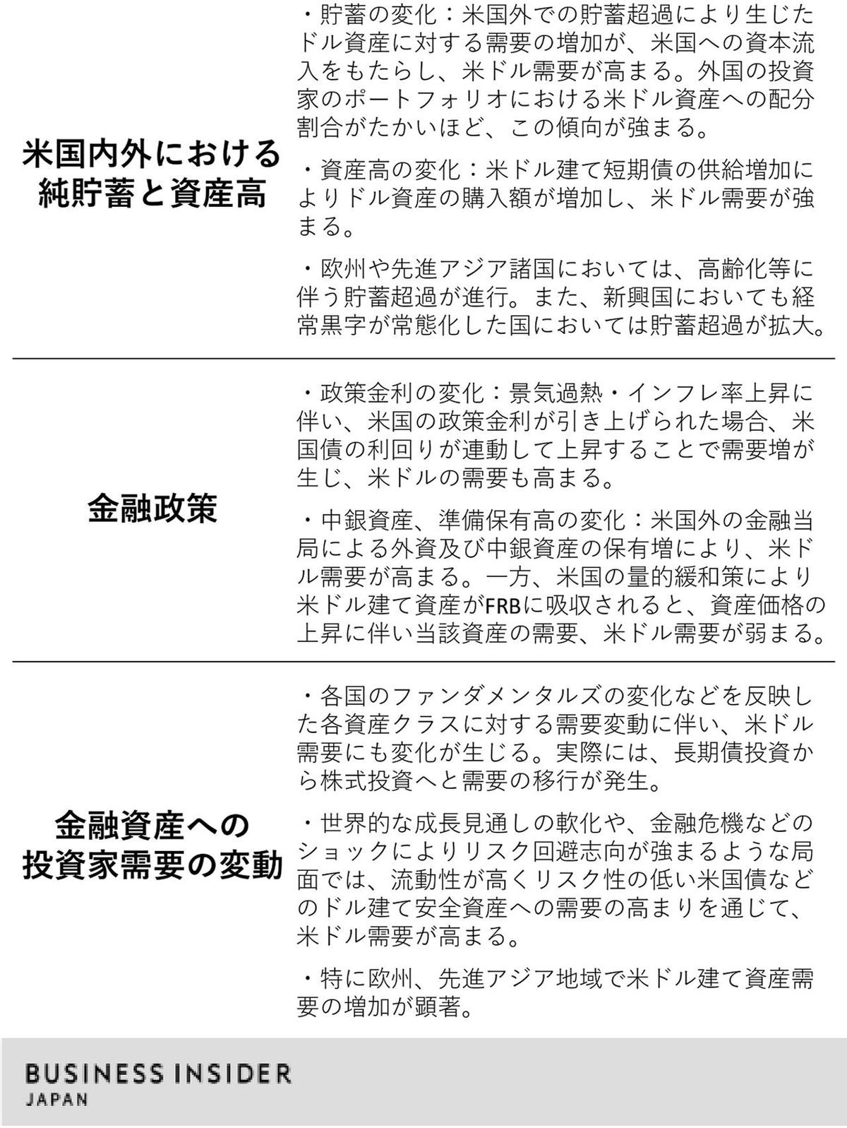 なぜ“円安”は止まらないのか。混沌さ増す米経済に見る、3つの変動要因 | Business Insider Japan