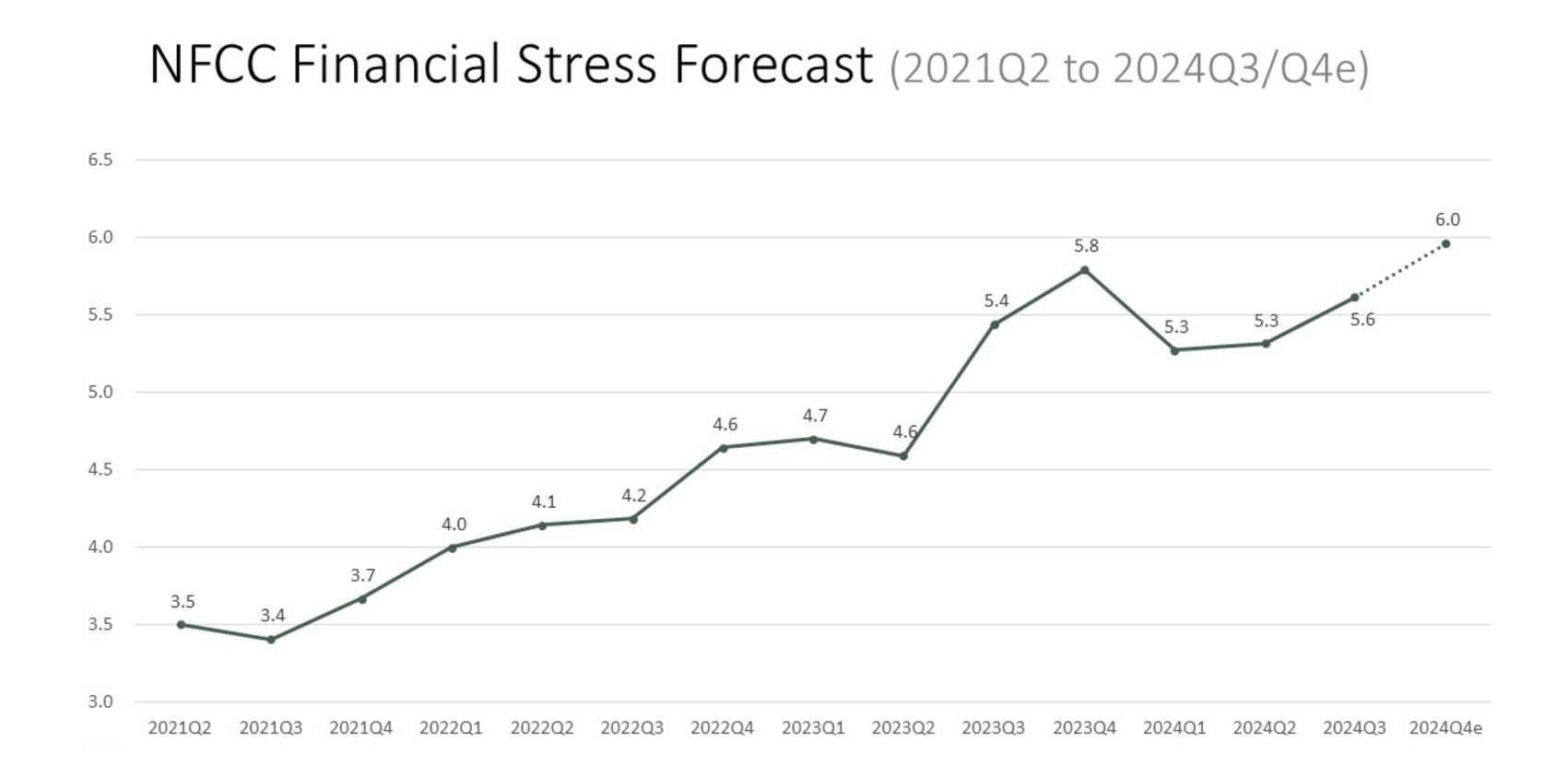 アメリカ人の「クレジットカード負債」は、再び急増している。利用者の半分が残高を翌月に持ち越し | Business Insider Japan
