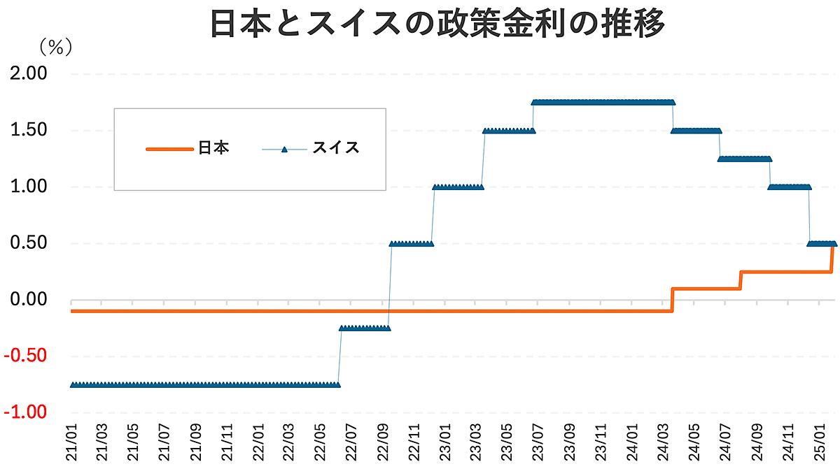 スイスフランはなぜこんなに強く、日本円はこんなに弱いのか。「金利差ゼロ」のいま言えること | Business Insider Japan
