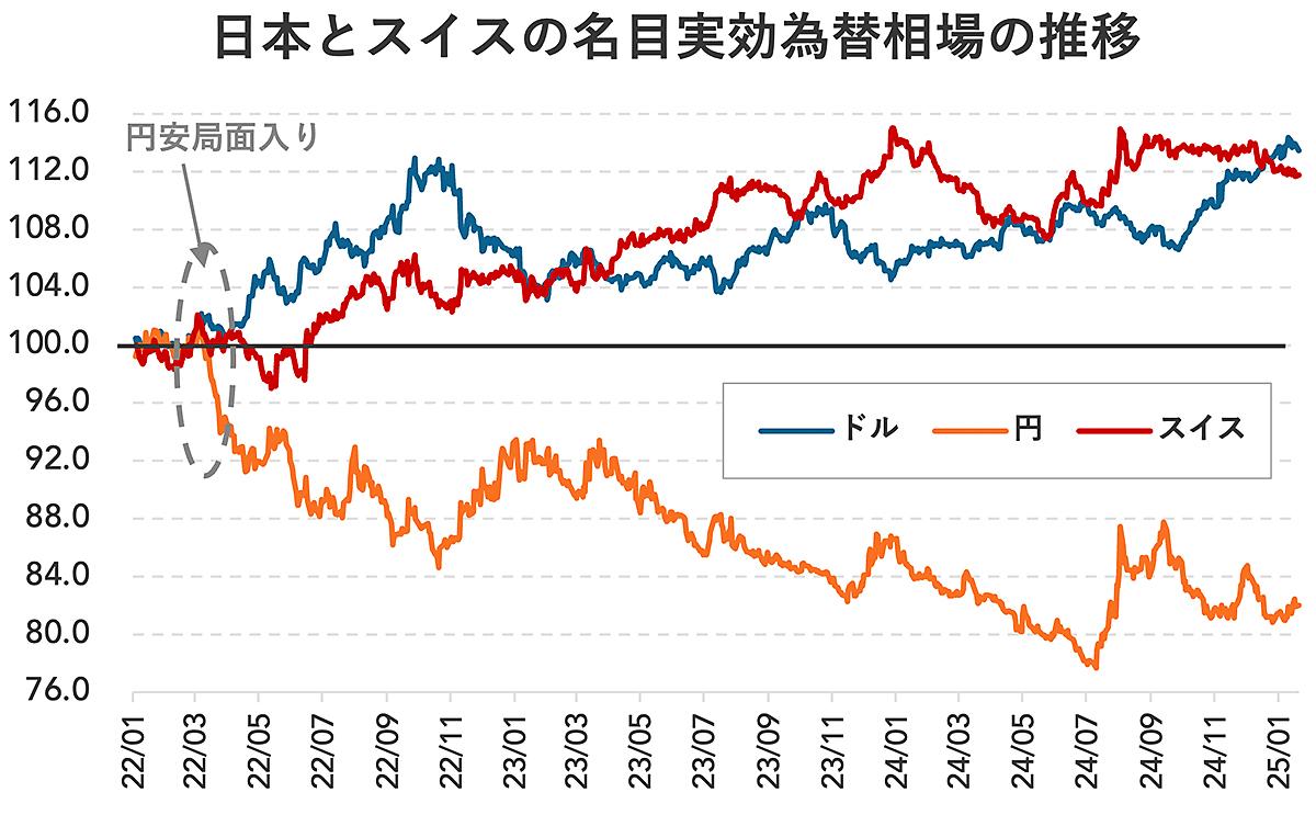 スイスフランはなぜこんなに強く、日本円はこんなに弱いのか