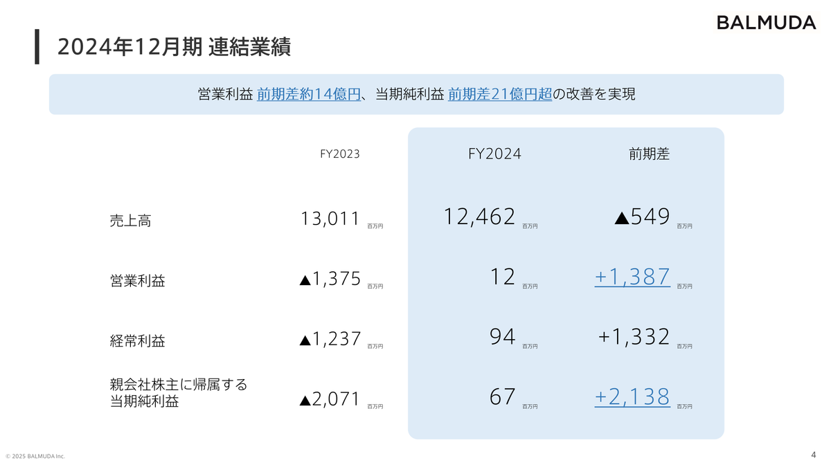 赤字20億からV字回復、黒字着地のバルミューダ決算。海外比率「なる早