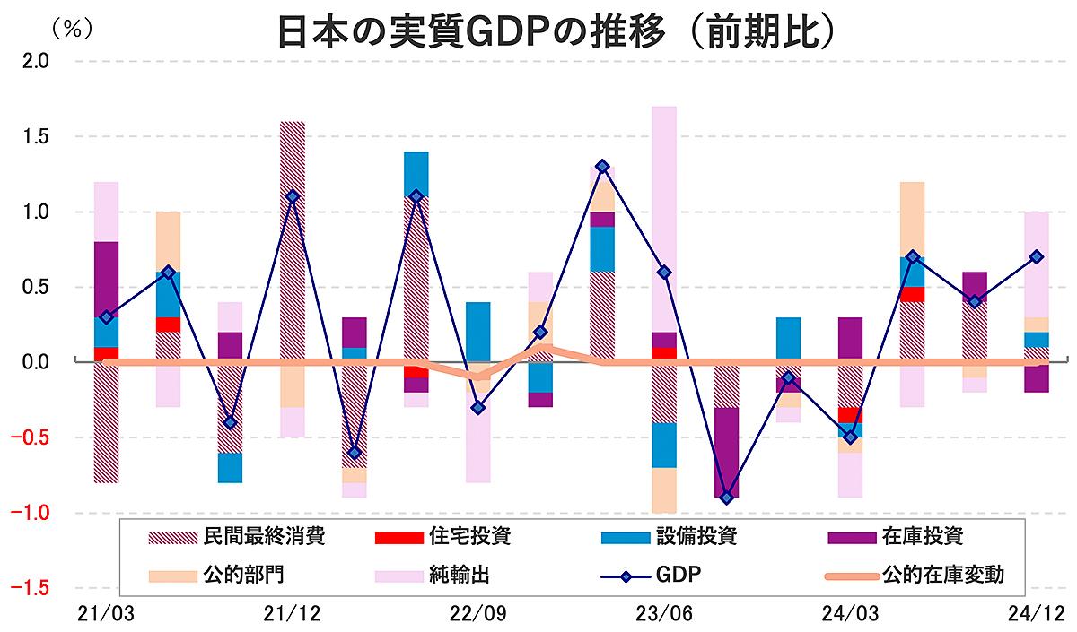 日本の実質GDP「4年連続プラス成長」と安堵する人たちが見落としている「もう一つの指標」 | Business Insider Japan