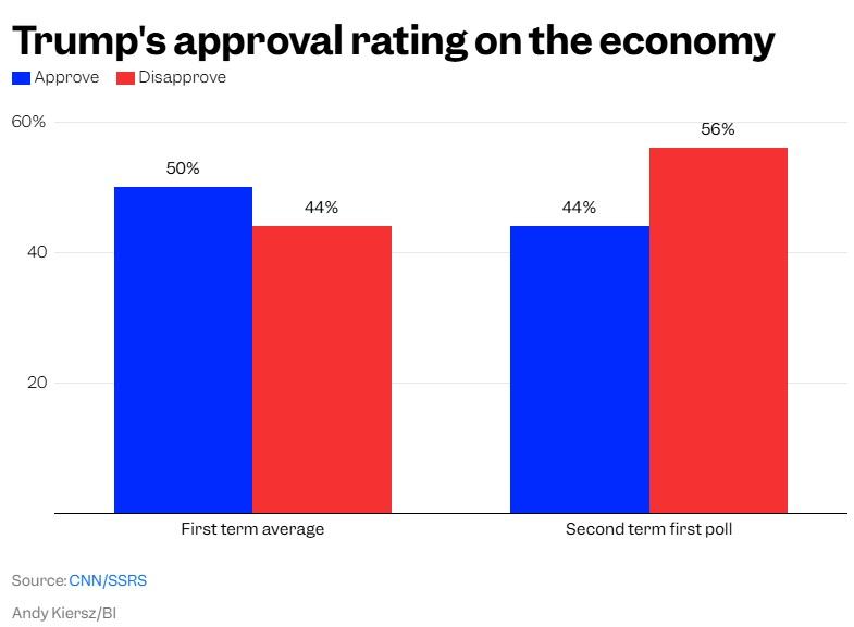 アメリカ人はトランプ大統領の経済政策が好きだった… 今までは —— 最新