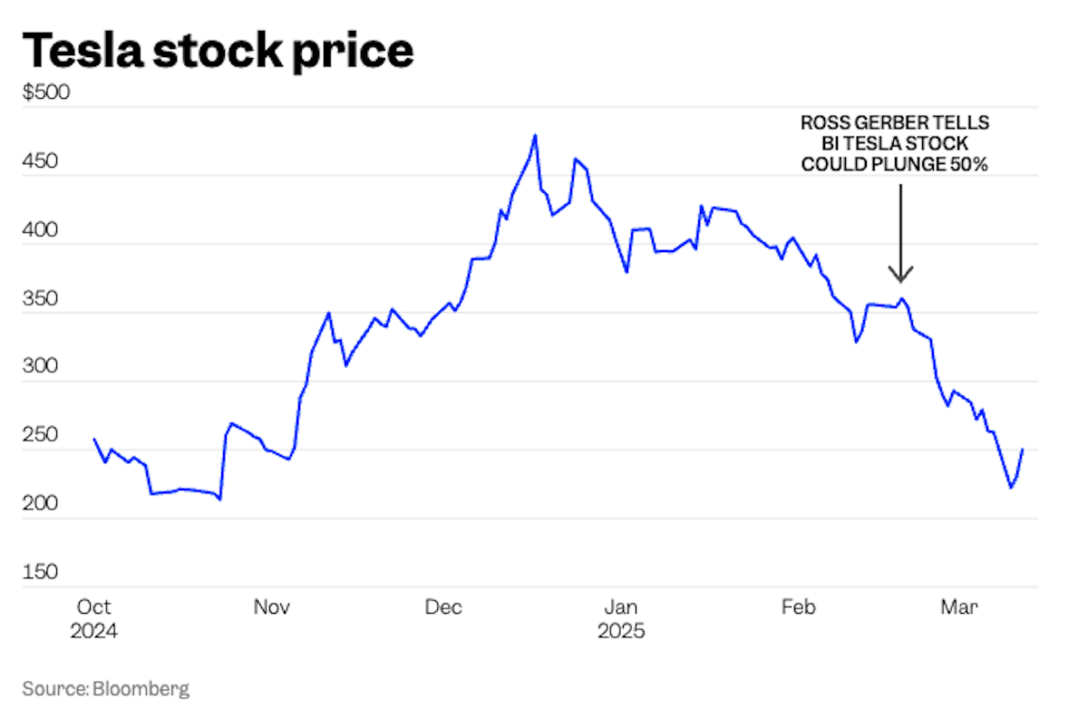 テスラ株の暴落を予測した投資家が、2025年にテスラの株価が回復する