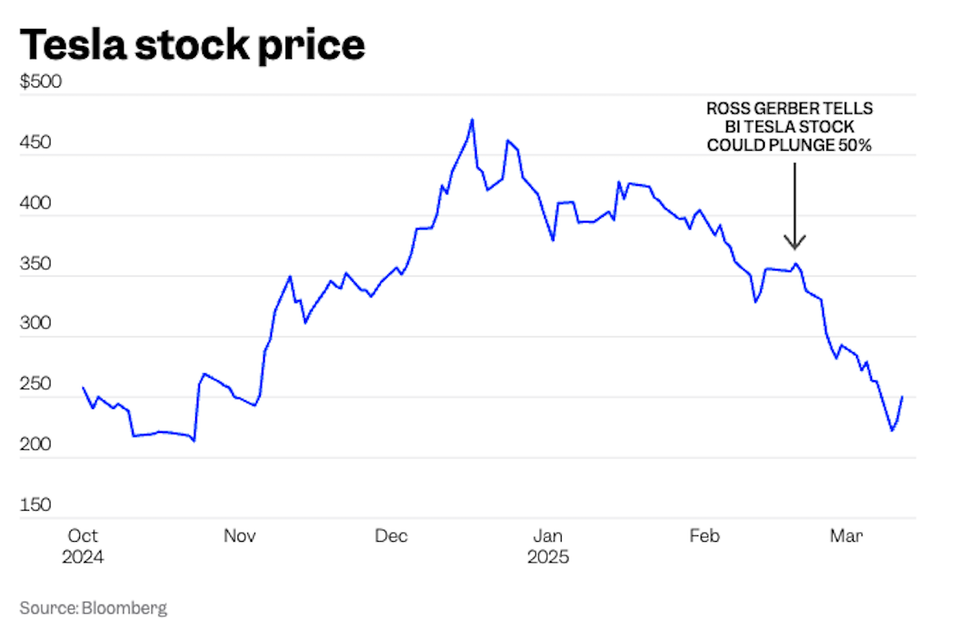 テスラ株の暴落を予測した投資家が、2025年にテスラの株価が回復する