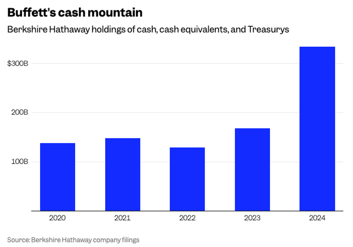 ウォーレン・バフェットは今年、大成功を収めている | Business Insider Japan