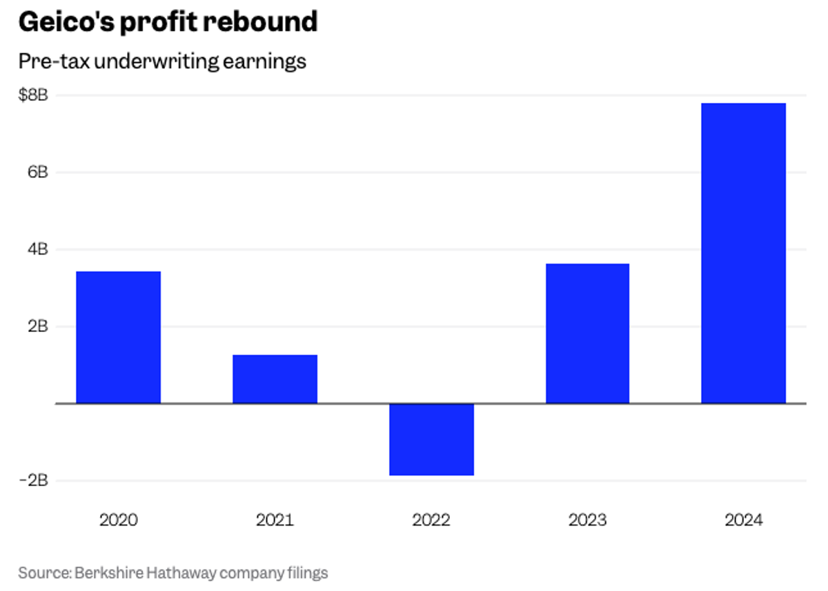 ウォーレン・バフェットは今年、大成功を収めている | Business Insider Japan