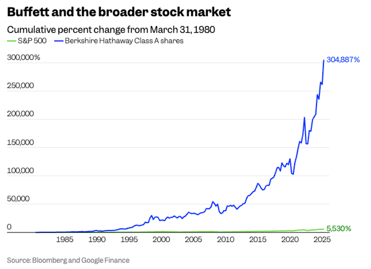ウォーレン・バフェットは今年、大成功を収めている | Business Insider Japan