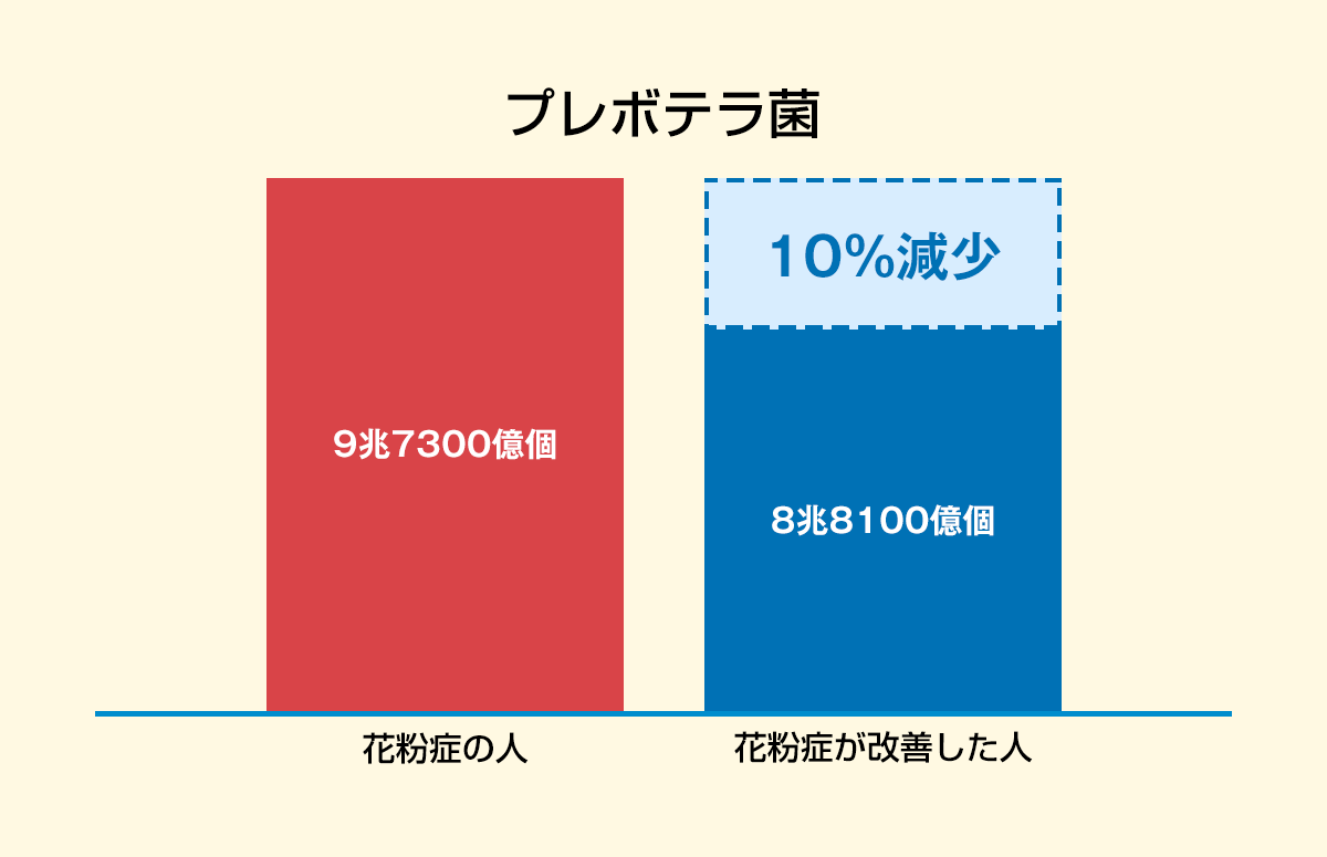 乳酸菌#花粉症#後遺症に苦しんでる方へ 花粉症と乳酸菌の意外な関係。摂りすぎは逆効果かもしれない