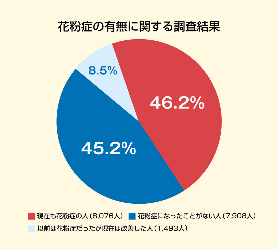 乳酸菌#花粉症#後遺症に苦しんでる方へ 花粉症と乳酸菌の意外な関係。摂りすぎは逆効果かもしれない