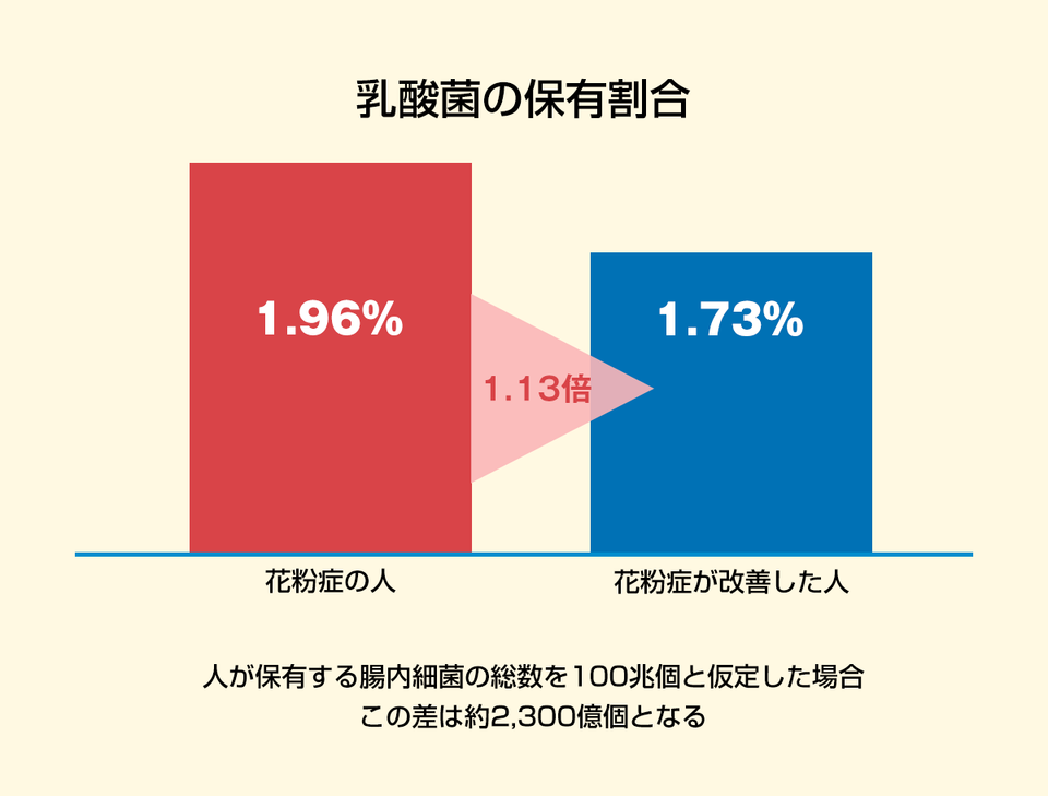 花粉症と乳酸菌の意外な関係。摂りすぎは逆効果かもしれない