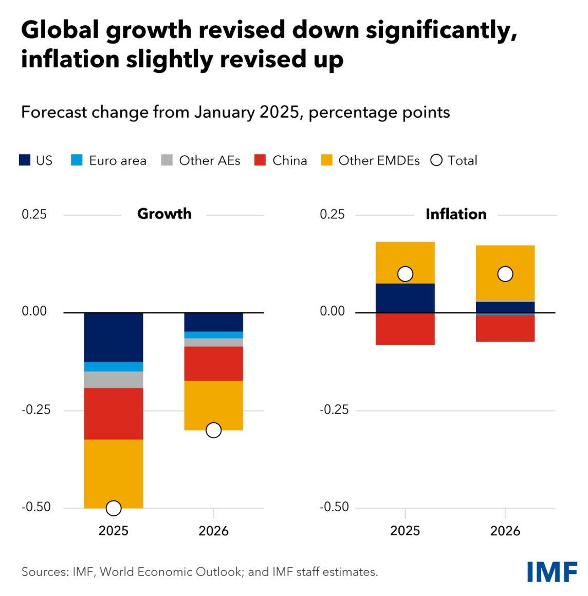 IMF、世界経済の成長見通しを大幅に引き下げ…関税の最大の被害国