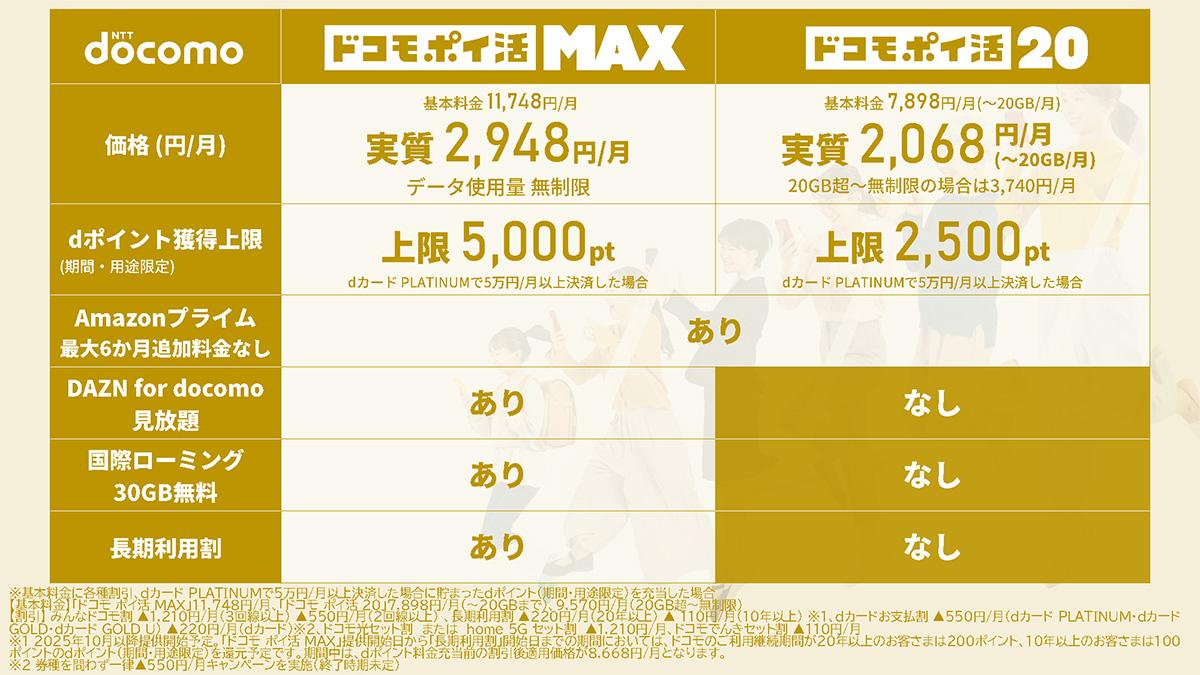 ドコモ 新 料金 高い