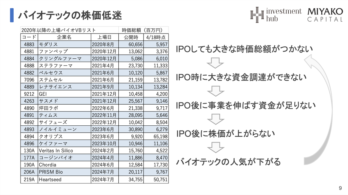 時価総額100億円の壁。日本のバイオベンチャーが直面する資金調達と成長のジレンマ | Business Insider Japan