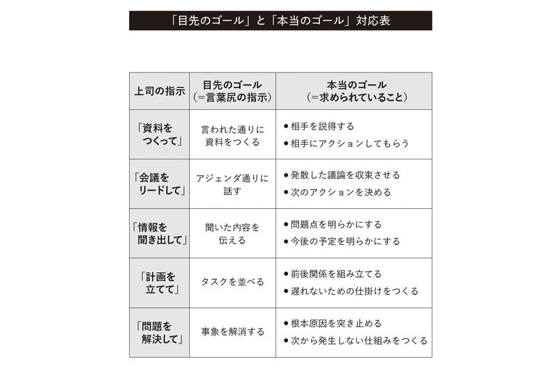 『仕事を上手に圧縮する方法　仕事時間を1/5にして圧倒的な成果を上げたITコンサル流』P.129より