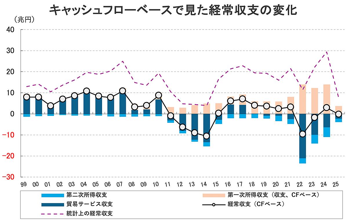 経常黒字は過去最大、それでも変わらぬ「円売り超過」。実情から