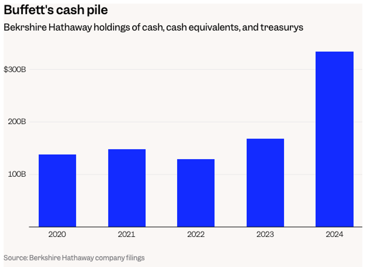 ウォーレン・バフェットのバークシャー・ハサウェイ、さらに現金を増やす…第1四半期の動きのポイントは3つ | Business Insider Japan