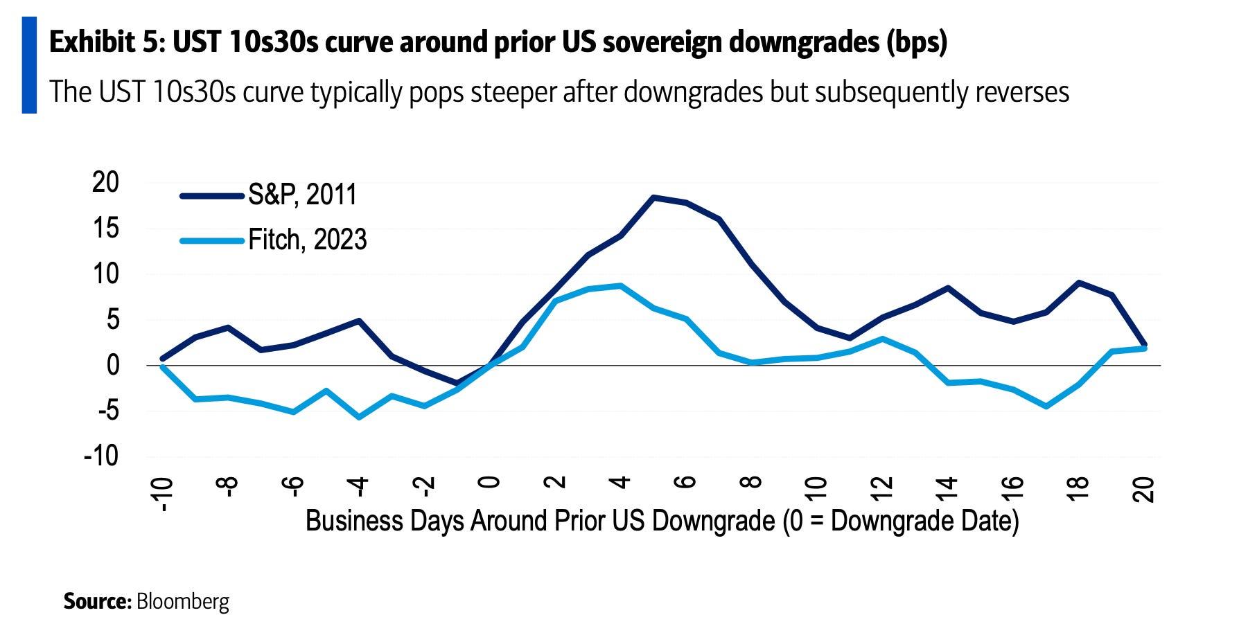 米国債の格下げについて、ウォール街の大手銀行はどう見ているのか | Business Insider Japan