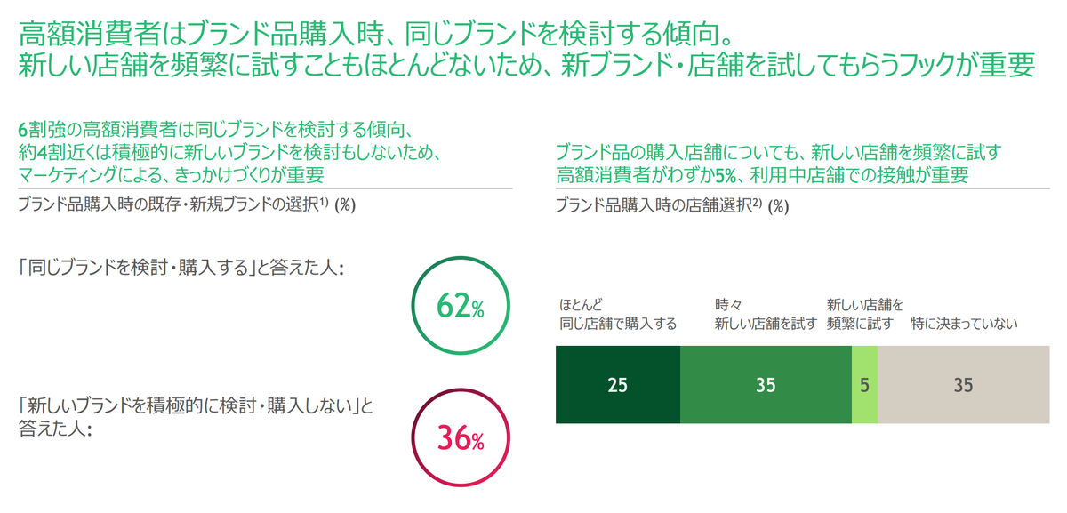 年間1000万円超を消費する」日本の富裕層の頭の中…BCGが初の調査