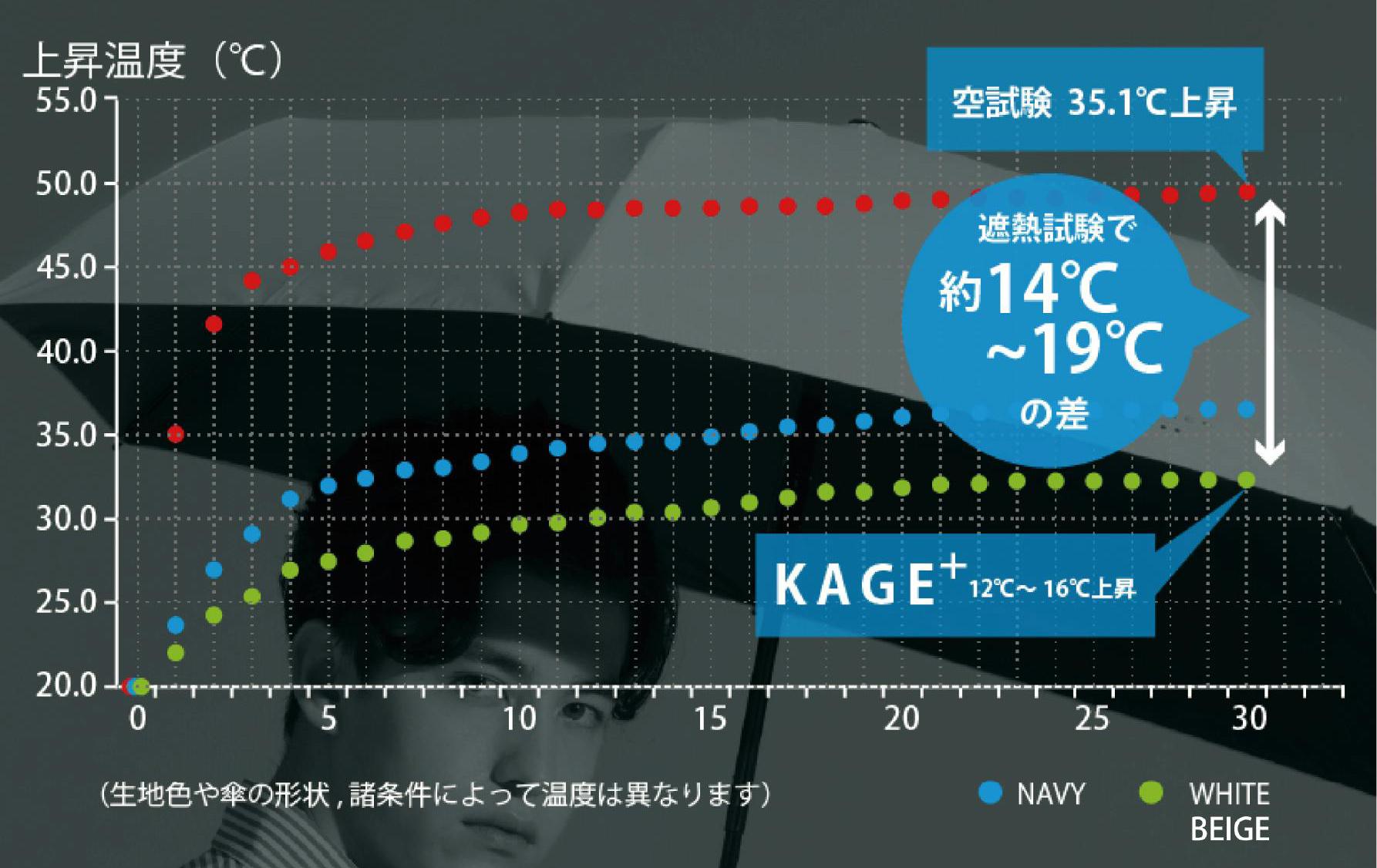 上半身がしっかり涼しい！ 影が伸びる「KAGE+」は炎天下やバックパック