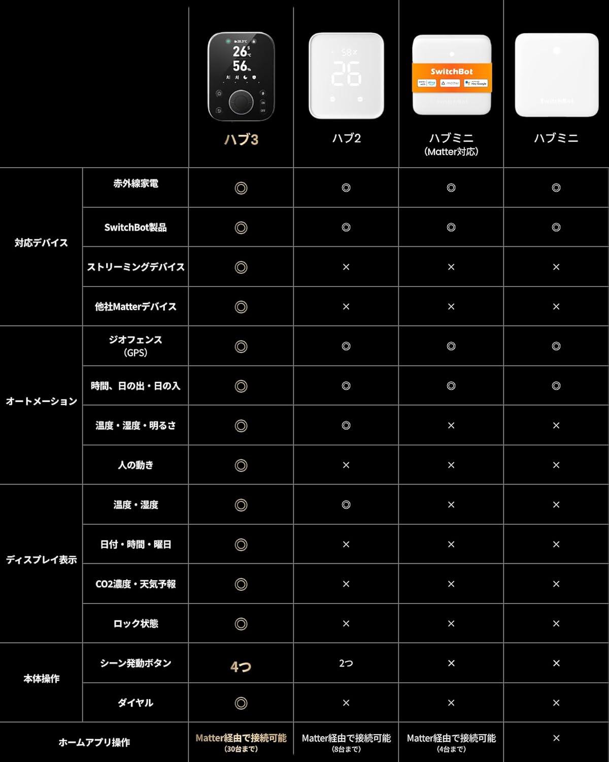 人感センサーも搭載されちゃったか。SwitchBotの新作「ハブ3」が