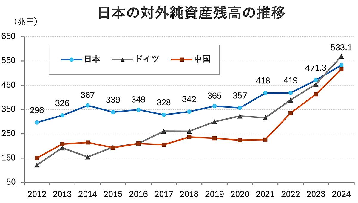 日本の対外純資産「世界首位陥落」残高より深刻なその中身。ドイツや中国とは「順位以上」の差が… | Business Insider Japan