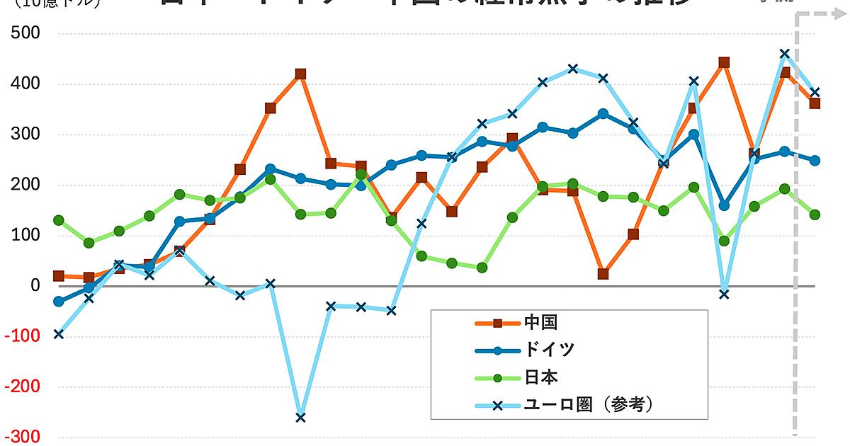 日本の対外純資産「世界首位陥落」残高より深刻なその中身。ドイツや中国とは「順位以上」の差が… | Business Insider Japan