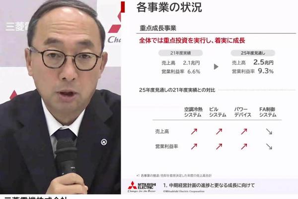 三菱電機、2025年度中に“低収益事業、8000億円規模”の事業見直しへ。一部事業は撤退も視野