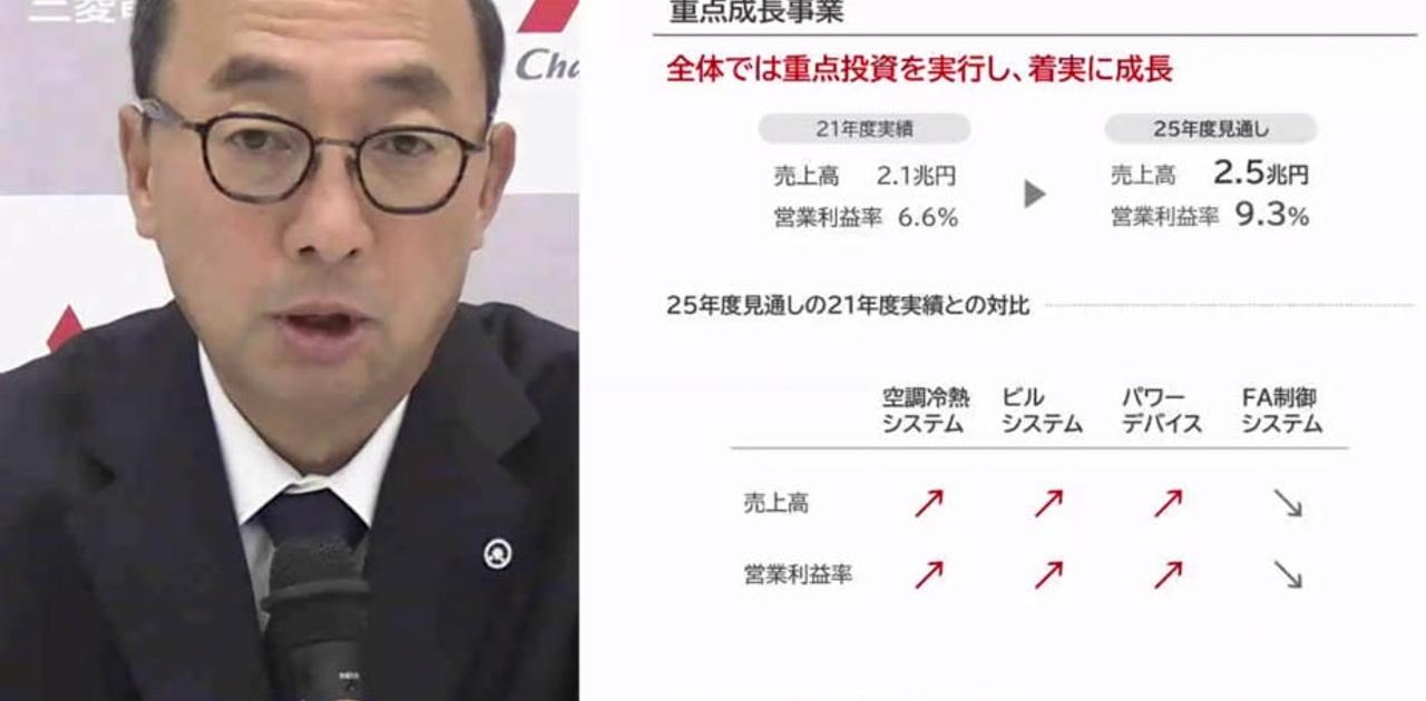 三菱電機、2025年度中に“低収益事業、8000億円規模”の事業見直しへ。一部事業は撤退も視野 | Business Insider Japan