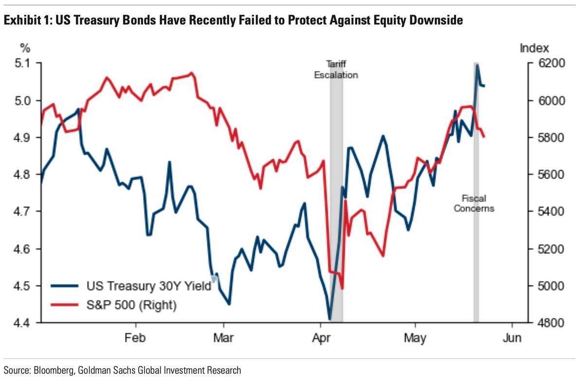 債券は株価下落から投資家を守らない…ゴールドマン・サックスは2つの資産への投資を提案 | Business Insider Japan
