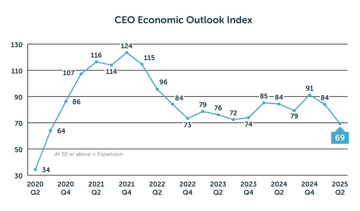 米有力企業CEOの経済見通しはパンデミック以降で最も悲観的 | Business