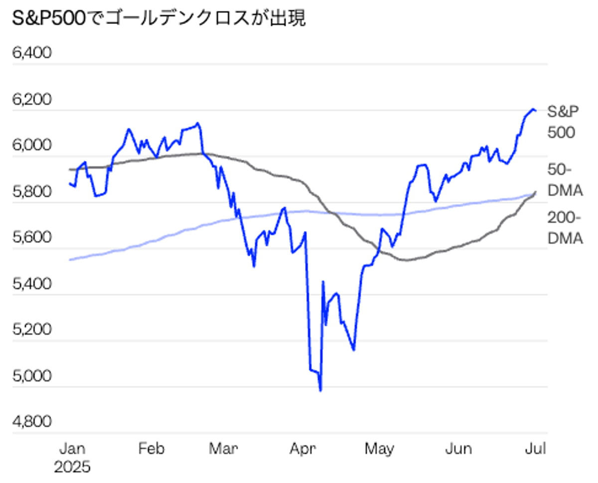 S&P500が示す、非常に