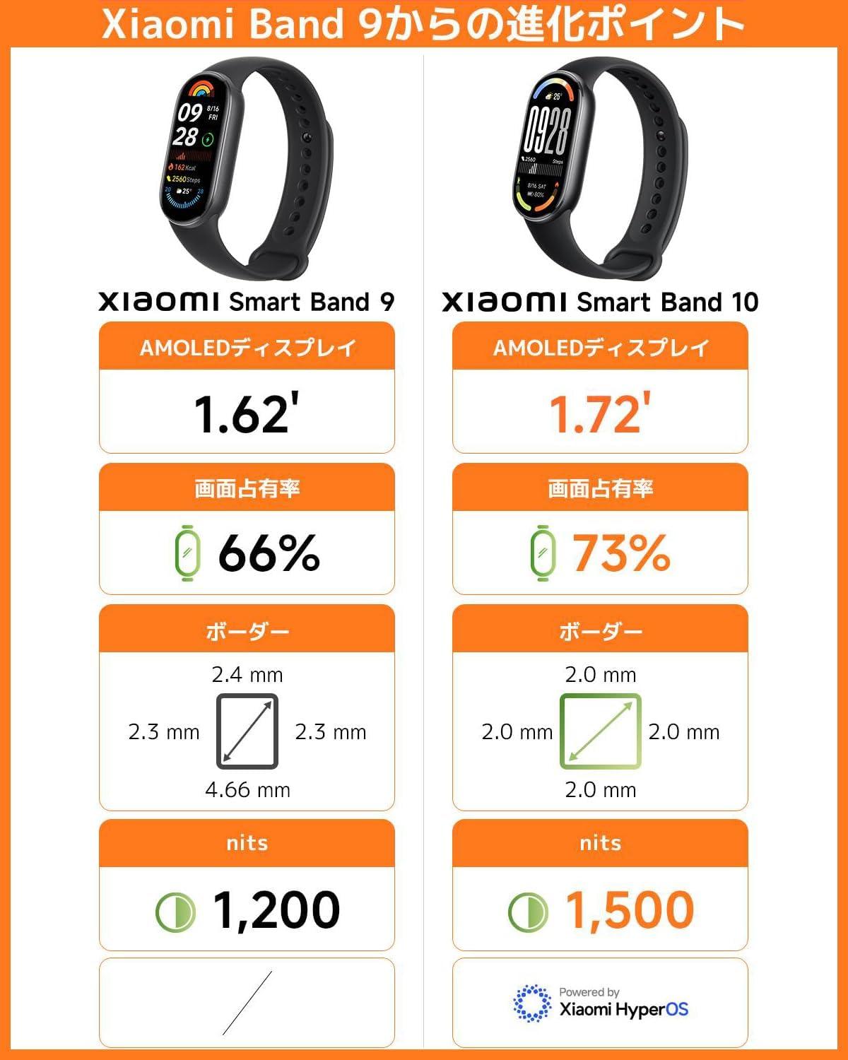 Xiaomiのスマートウォッチがま～た進化。新作「Smart Band 10」で睡眠