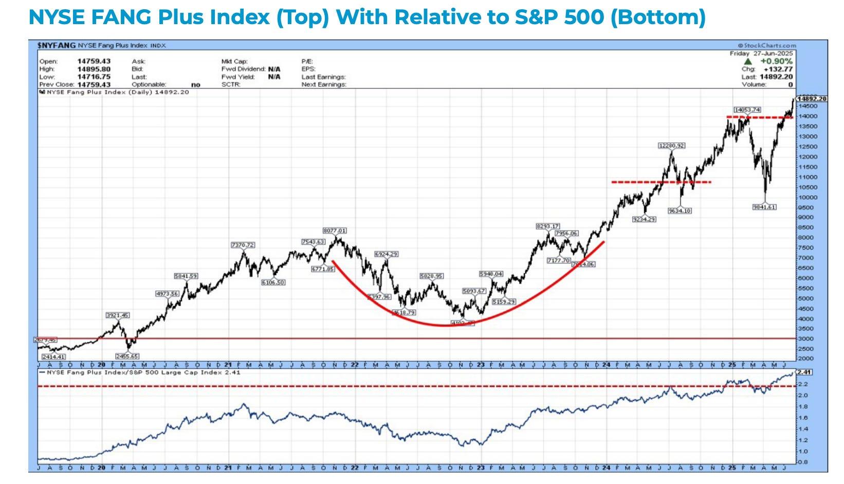 AIが牽引してS&P500は2025年末までに7000に達する…「ウォール街の預言