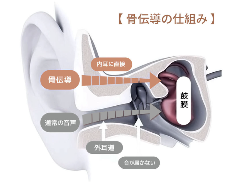 耳の穴を塞がないから、蒸れない・疲れない。丸洗いまでできる骨伝導集