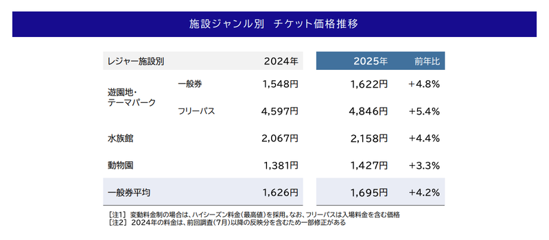 USJ、ディズニーは入場料1万円超え。テーマパーク、止まらない値上げで