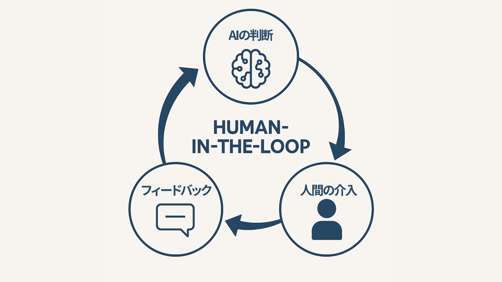 Human-in-the-Loop機械学習: 人間参加型AIのための能動学習とアノテーション Human-in-the-Loop機械学習 人間参加型AIのための能動学習とアノテーション