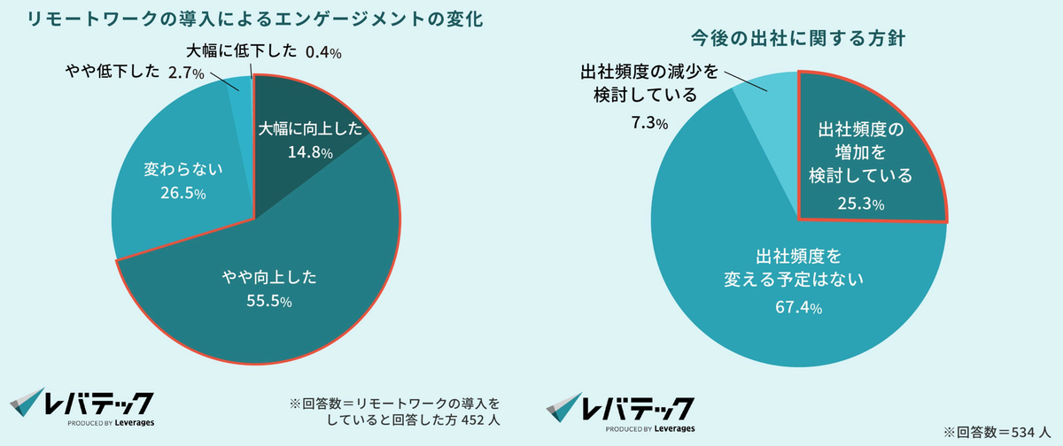出社回帰でエンジニア4割「転職検討」。企業とすれ違う現実 | Business